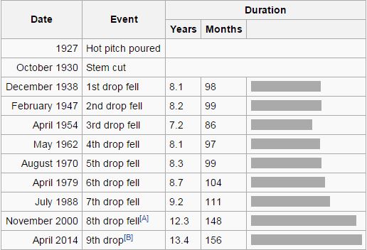 drop data table