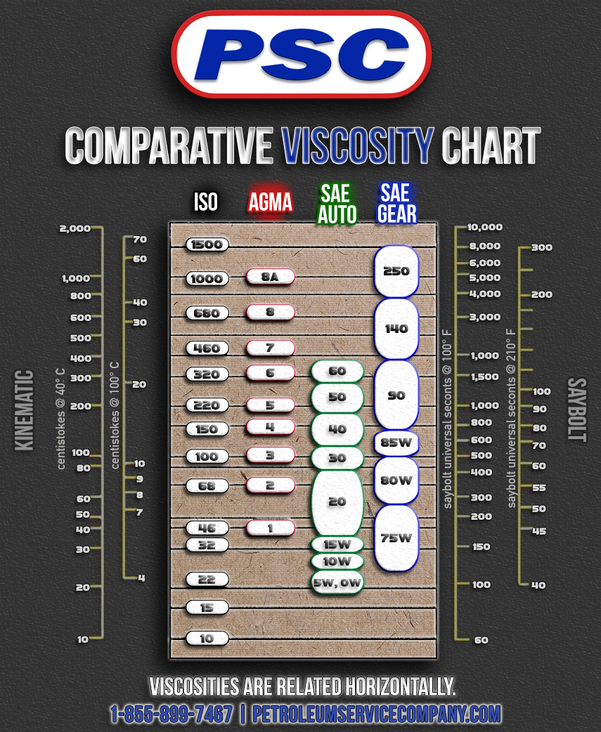 Oil viscosity chart explained - rytecrew