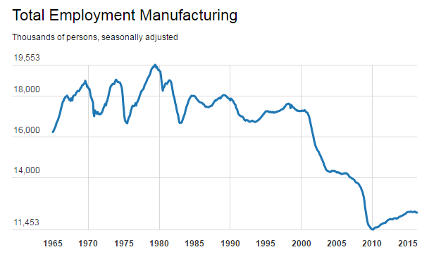 Total manufacturing employment 1965-2015.