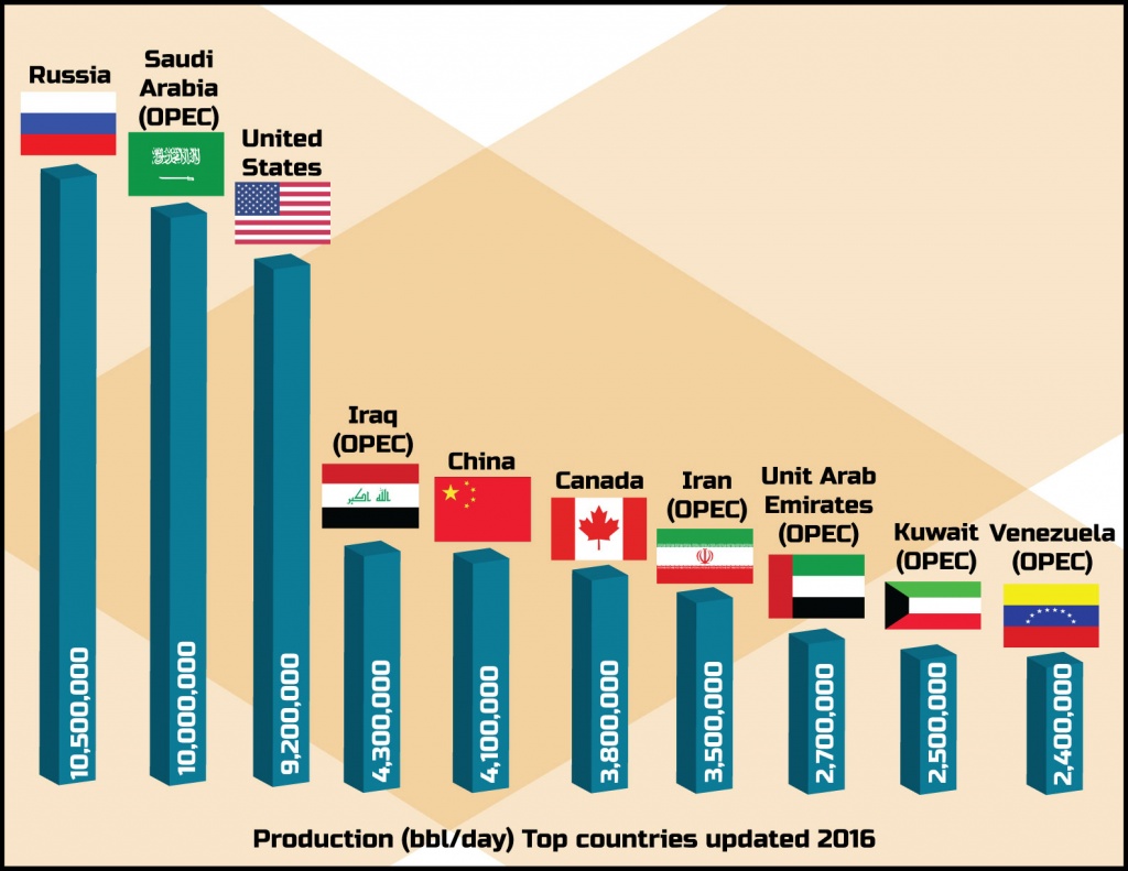 Top Oil Producing Countries