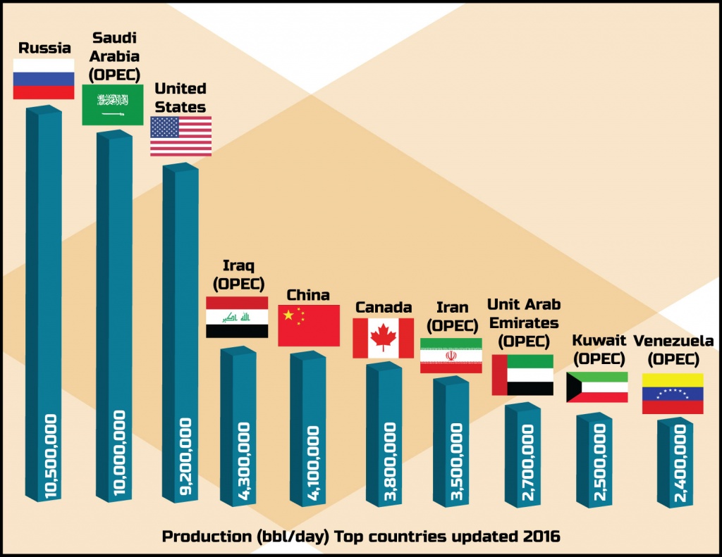 2019 oil production by country