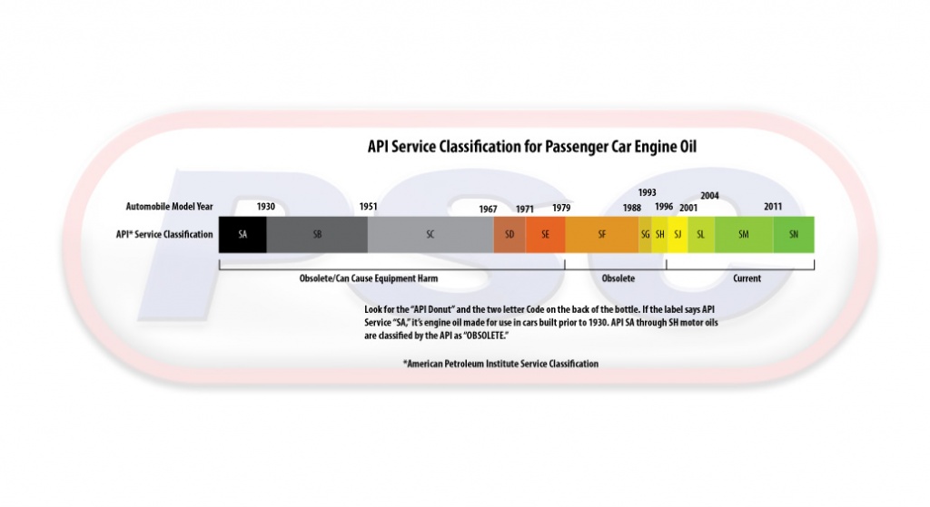 API chart. 1930 to 1979 can cause harm. 1979 to 1996 obsolete