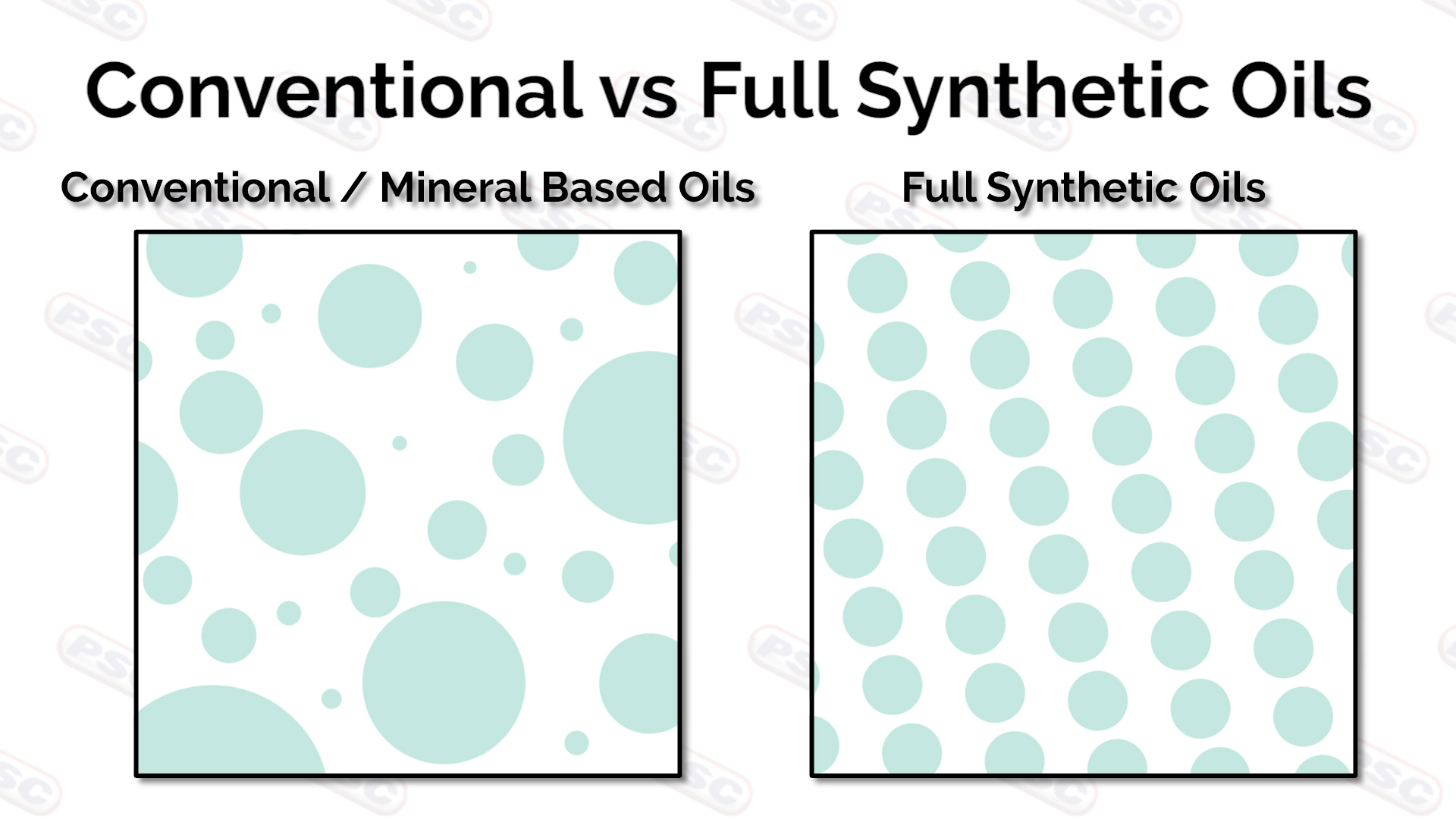 conventional oils' molecules are scattered. Synthetic oils' are uniform.