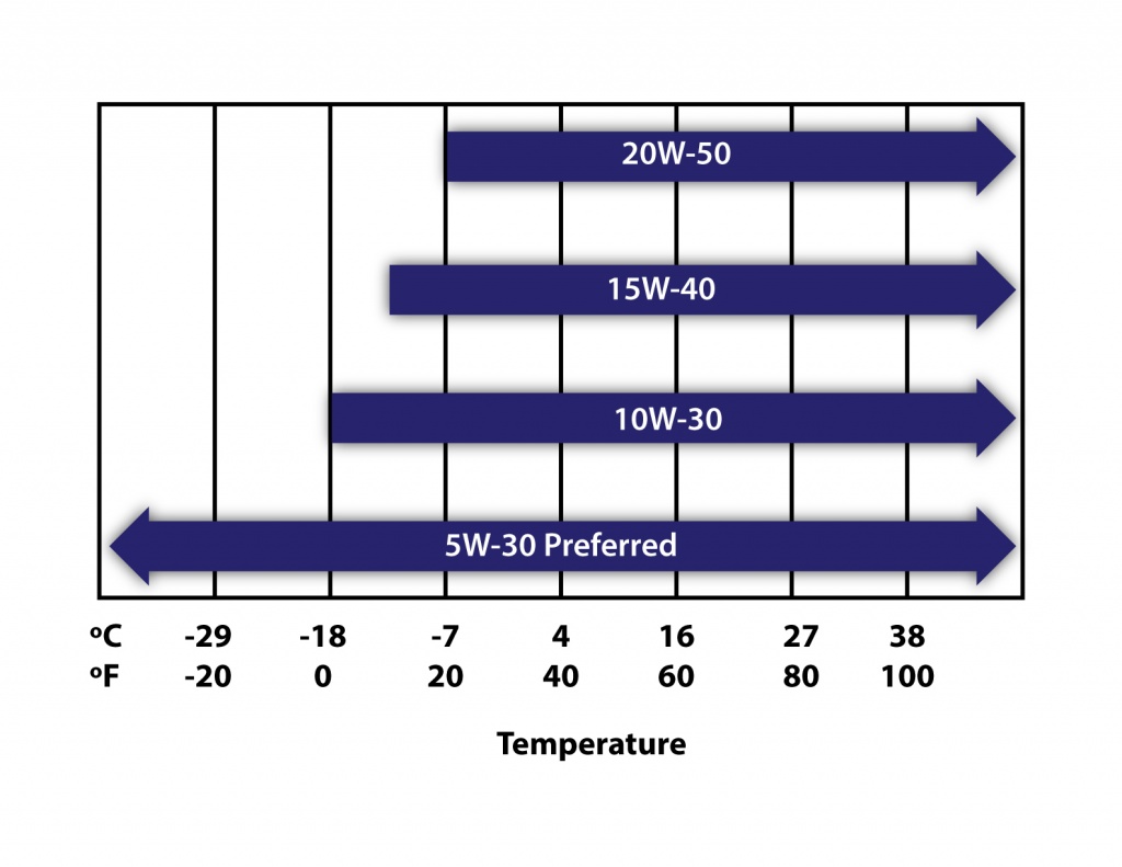 Oil Viscosity and temperature