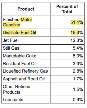 table of petroleum products yielded from a barrel of crude oil