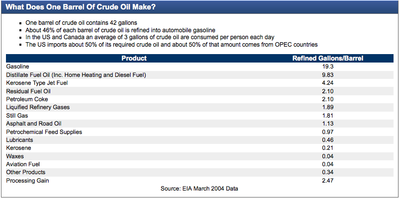 Table of refined gallons of crude oil in products