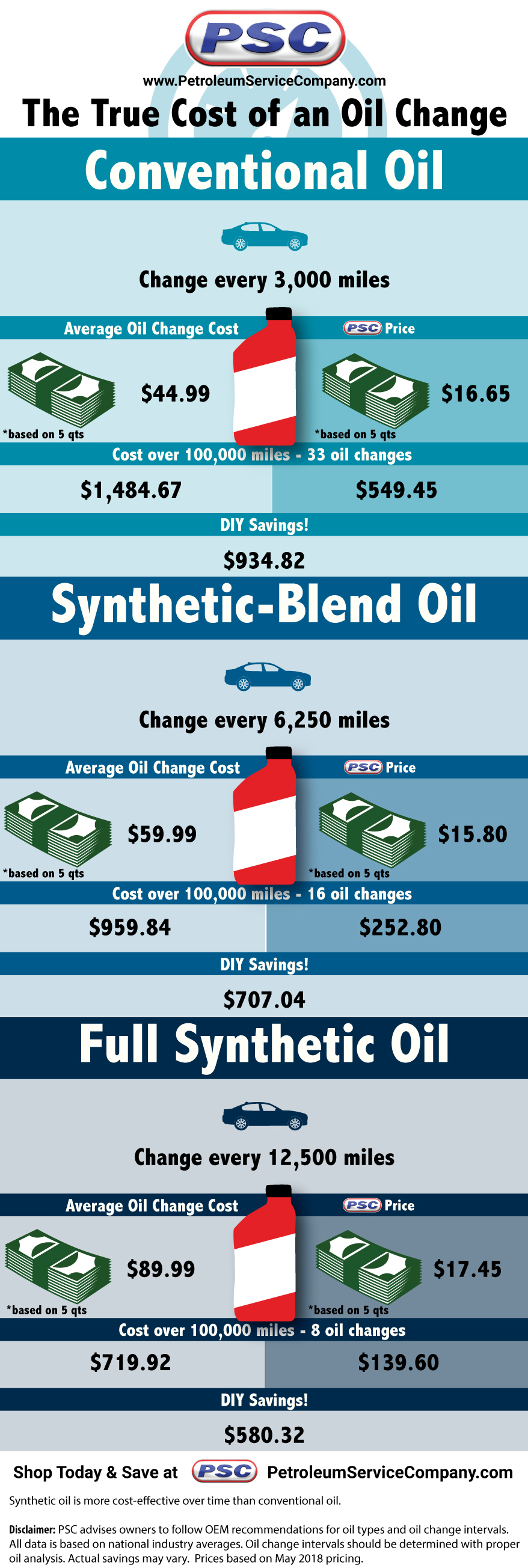 The True Cost of an Oil Change